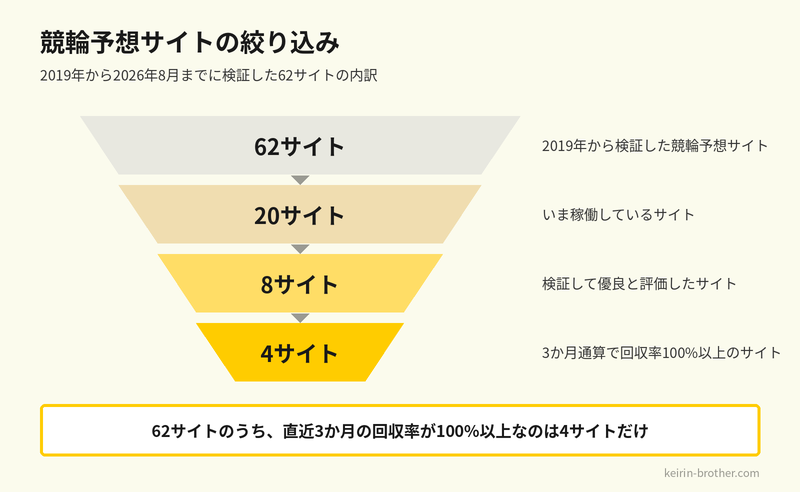 競輪予想サイトの絞り込み
