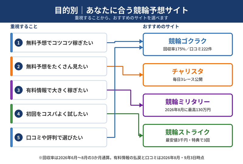 あなたに合う競輪予想サイト