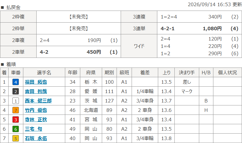大宮4Rのレース結果
