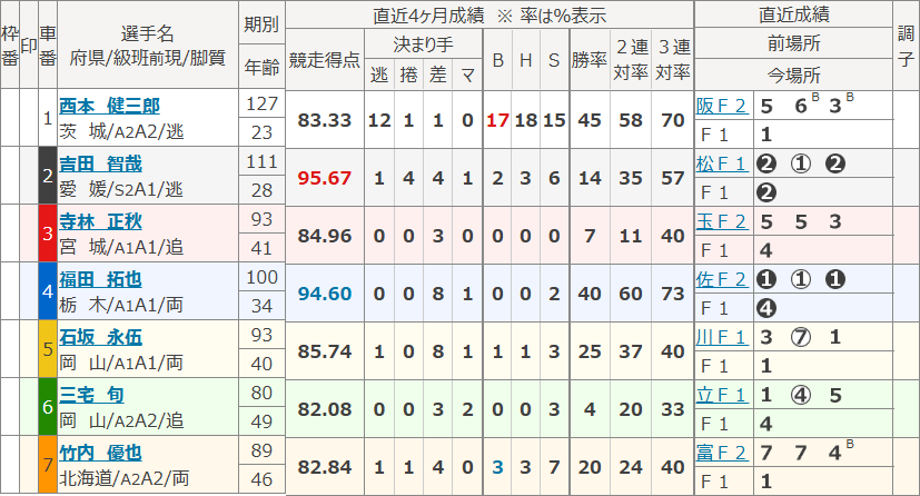 大宮4Rの出走表