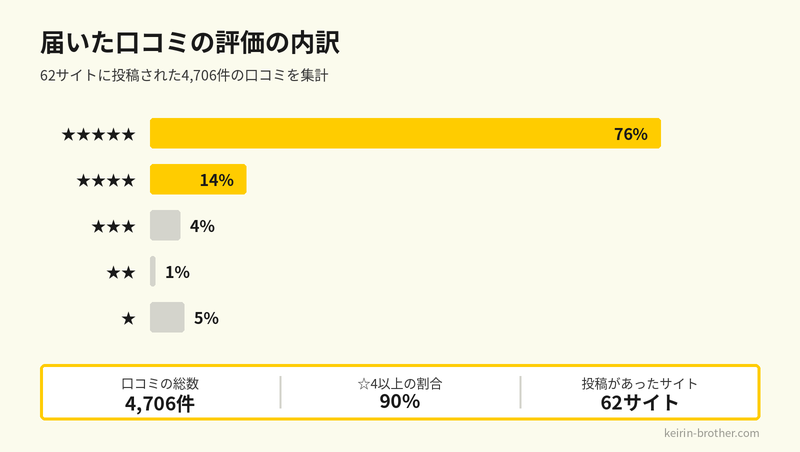 届いた口コミ評価の内訳