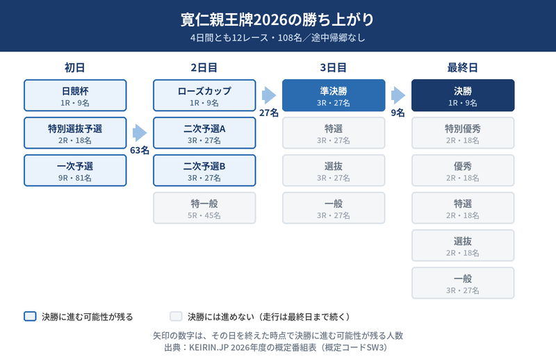 寛仁親王牌の勝ち上がり