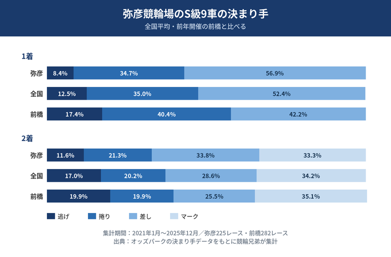 弥彦競輪場の決まり手