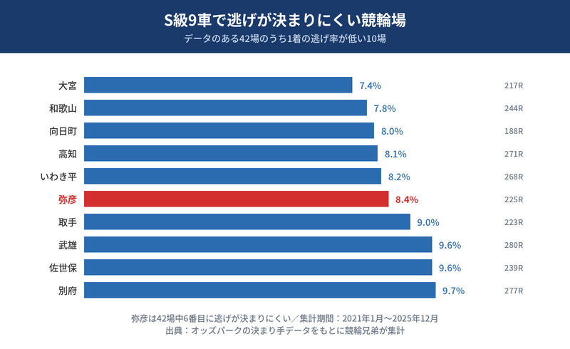 弥彦競輪場の逃げ