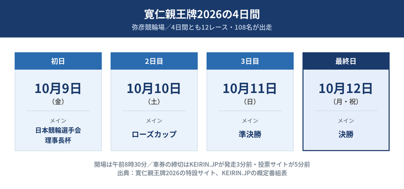 寛仁親王牌の日程