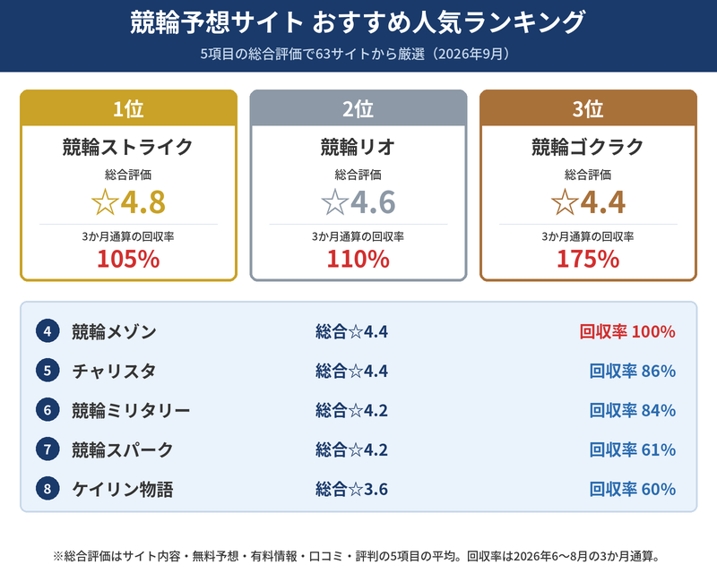 競輪予想サイトおすすめ人気ランキング