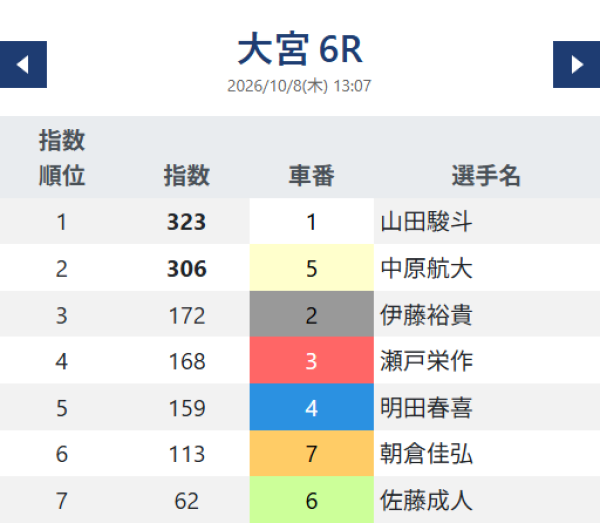 AI指数の大宮6Rの指数
