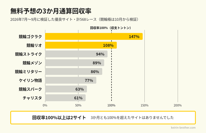無料予想の3か月通算回収率