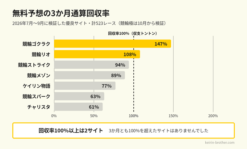 無料予想の3か月通算回収率