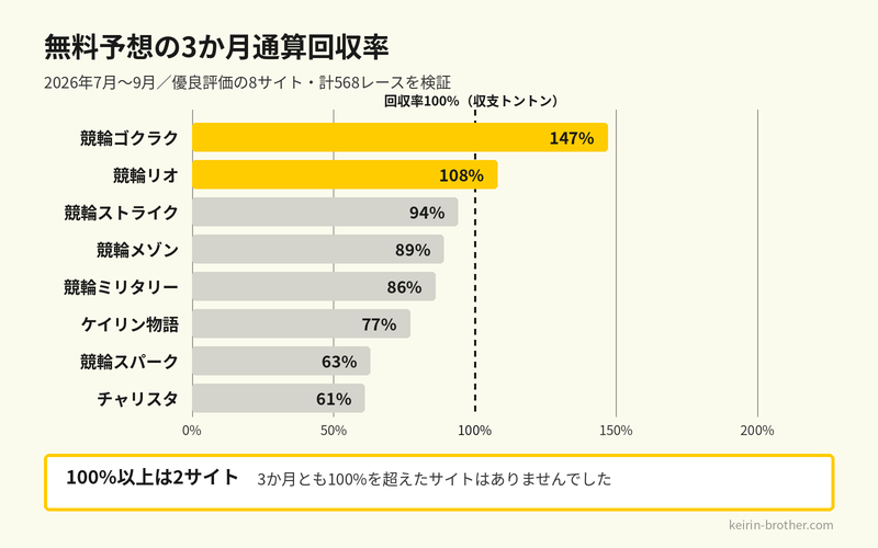 無料予想の3か月通算回収率