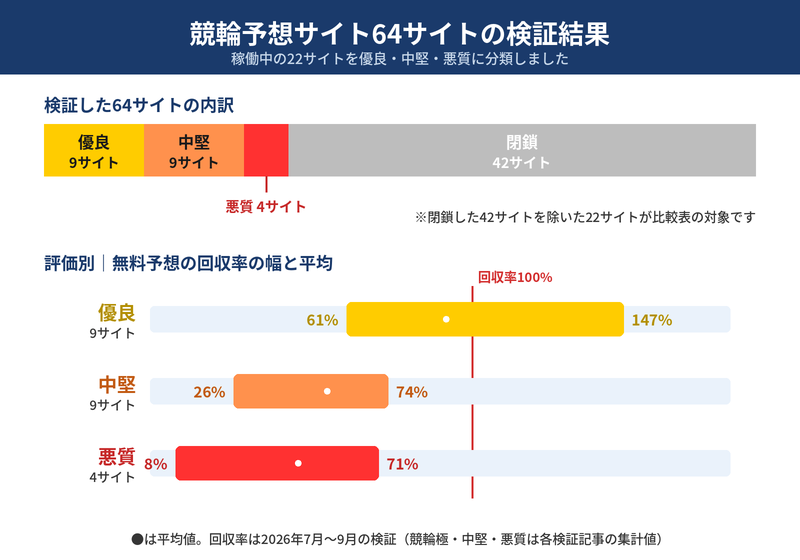競輪予想サイトの検証結果