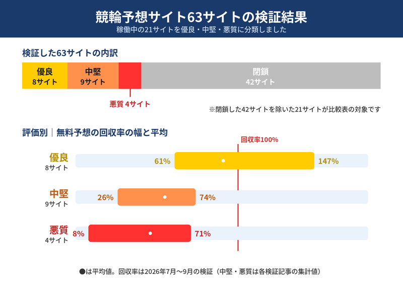 競輪予想サイト63サイトの検証結果