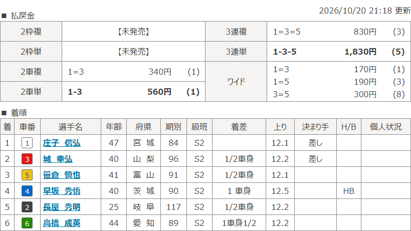 京王閣3Rのレース結果