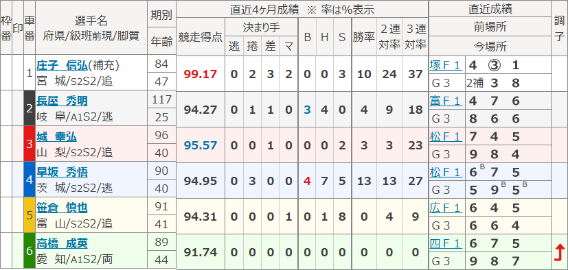 京王閣3Rの出走表