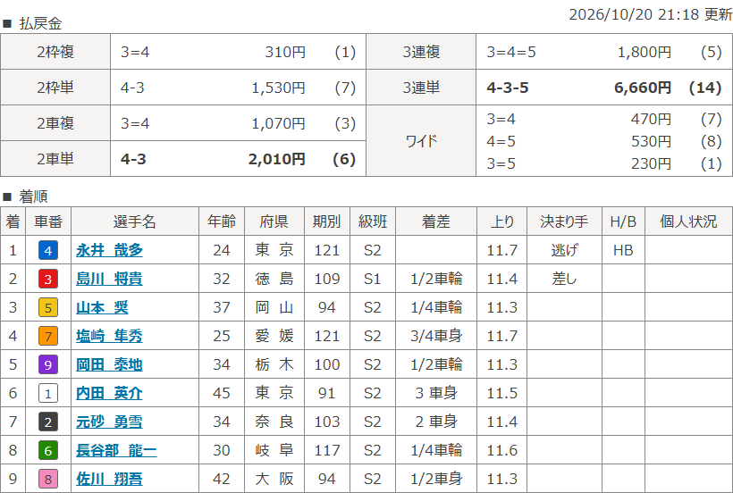 京王閣4Rのレース結果