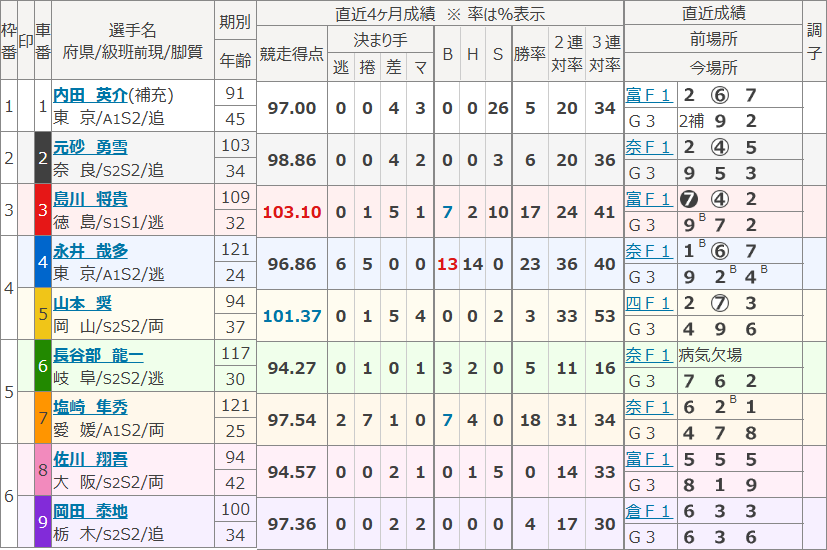 京王閣4Rの出走表