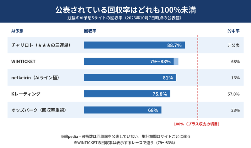 競輪のAI予想の的中率と回収率