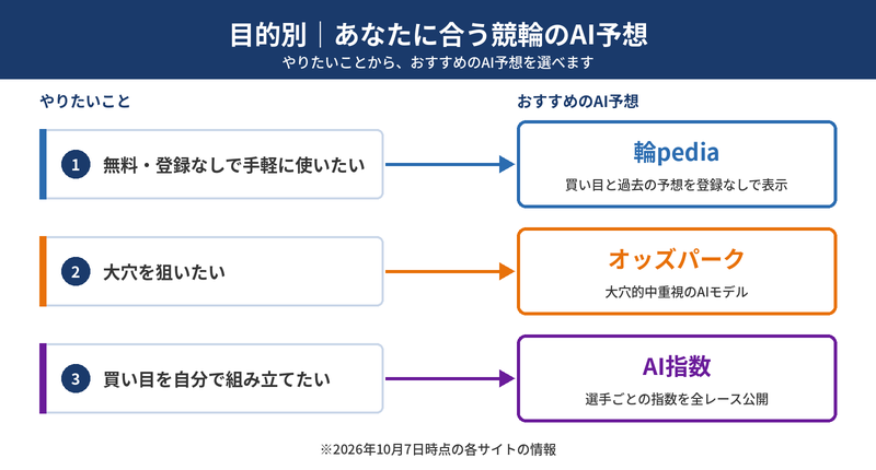 競輪のAI予想の目的別おすすめ