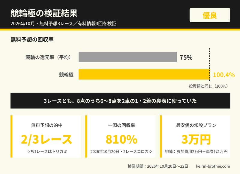 競輪極の検証結果