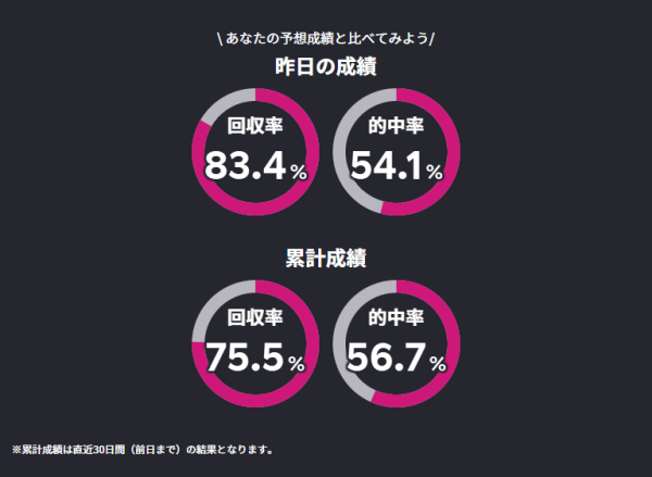 Kレーティングの的中率と回収率