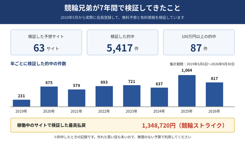 競輪兄弟が7年間で検証してきたこと