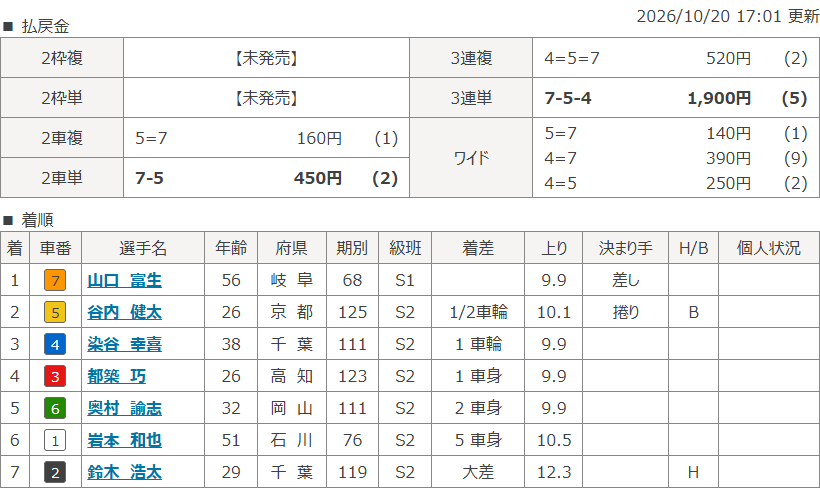 小田原9Rのレース結果