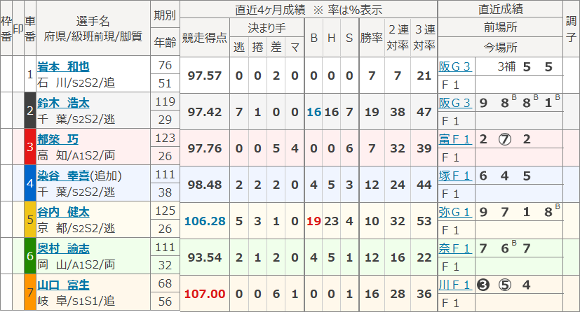 小田原9Rの出走表