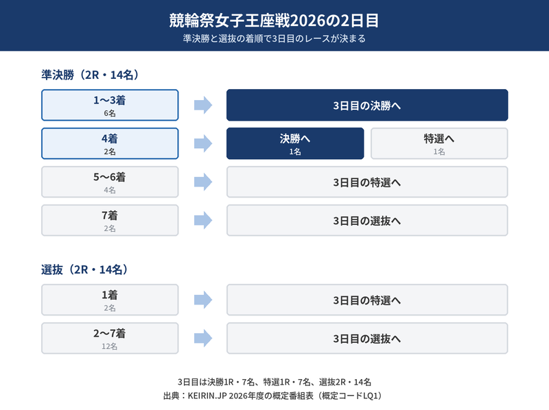 競輪祭女子王座戦2026の2日目の勝ち上がり