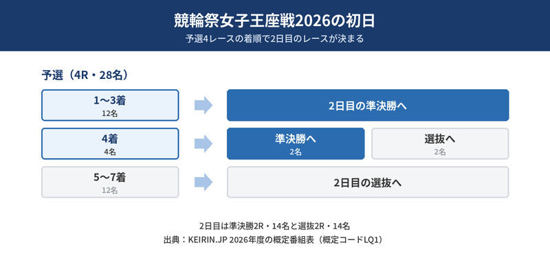 競輪祭女子王座戦2026の初日の勝ち上がり