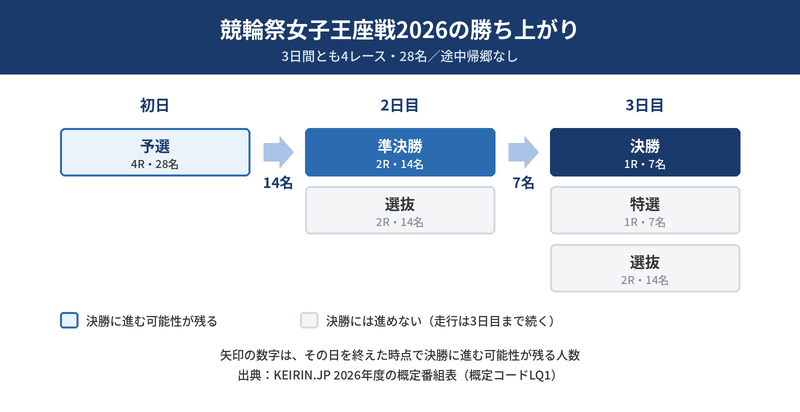 競輪祭女子王座戦2026の勝ち上がり