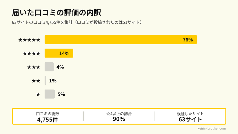届いた口コミの内訳