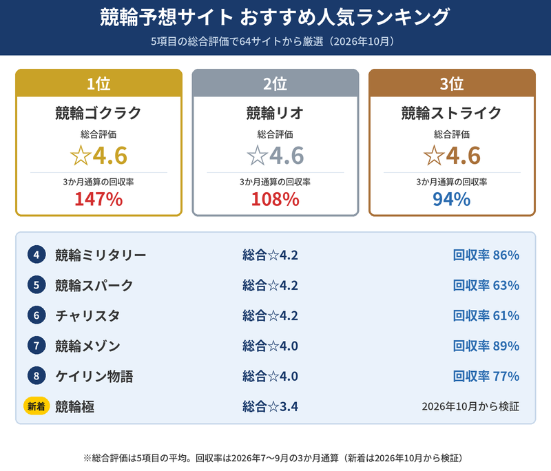 競輪予想サイトのおすすめ人気ランキング