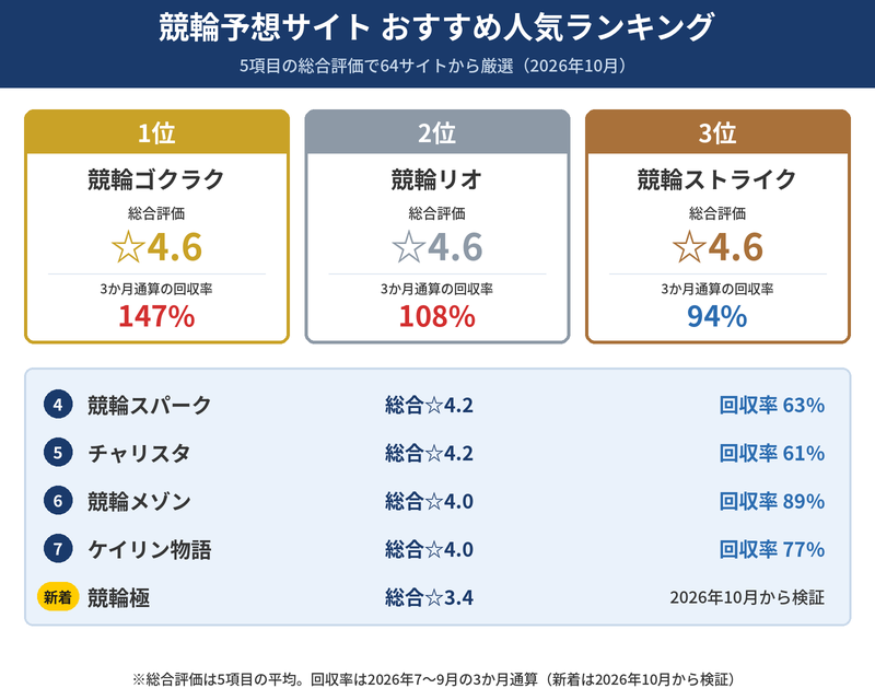 競輪予想サイトのおすすめ人気ランキング