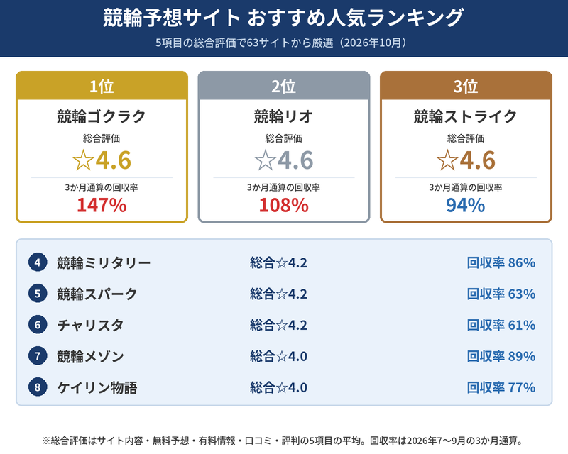競輪予想サイトのおすすめ人気ランキング