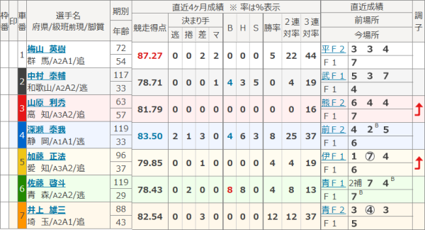 競輪の出走表